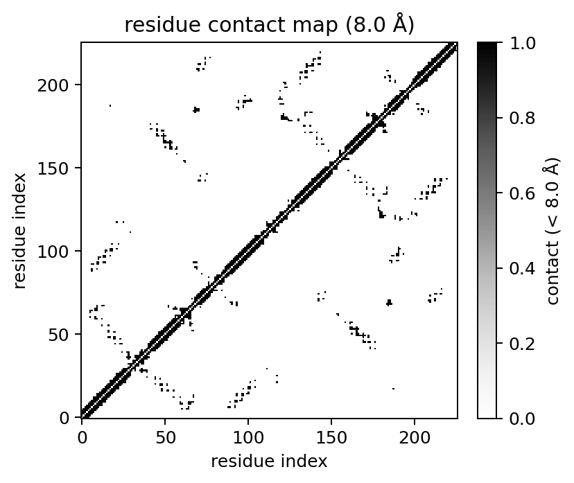 Residue contact map for Aquaporin-1