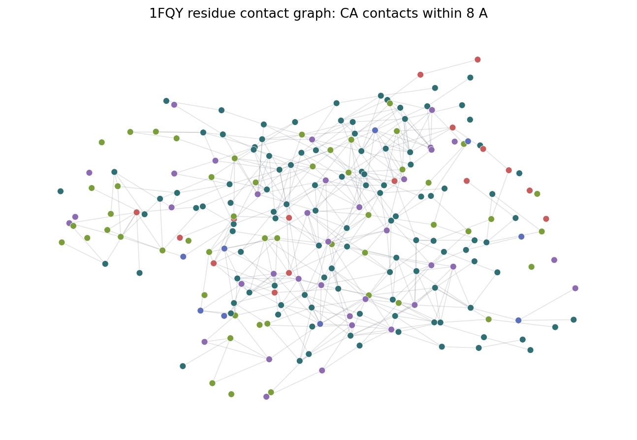 Residue contact graph for 1FQY